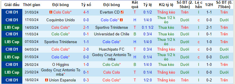 Nhận định, soi kèo Colo Colo vs Cerro Porteño, 7h ngày 4/4: Thêm một kết quả thất vọng - Ảnh 1
