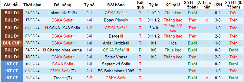 Nhận định, soi kèo CSKA Sofia vs Lokomotiv Plovdiv, 21h ngày 3/4: Trắng tay ra về - Ảnh 1