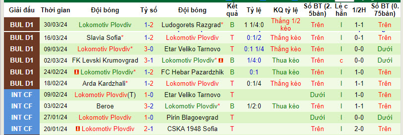 Nhận định, soi kèo CSKA Sofia vs Lokomotiv Plovdiv, 21h ngày 3/4: Trắng tay ra về - Ảnh 2