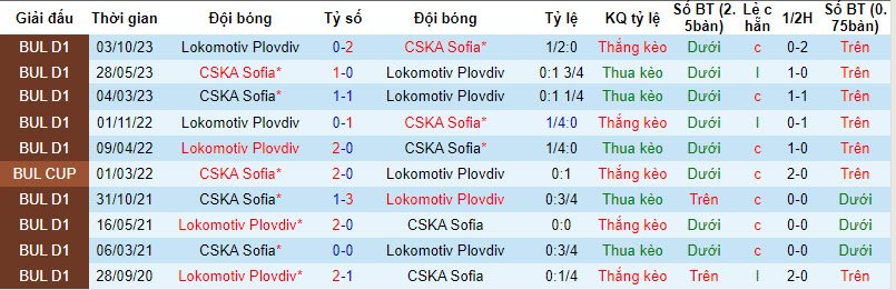 Nhận định, soi kèo CSKA Sofia vs Lokomotiv Plovdiv, 21h ngày 3/4: Trắng tay ra về - Ảnh 3