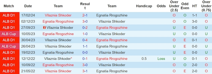 Nhận định, soi kèo Egnatia Rrogozhinë vs Vllaznia Shkodër, 20h ngày 3/4: Chứng tỏ bản lĩnh - Ảnh 3
