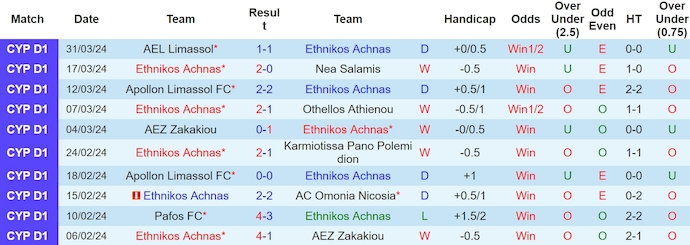 Nhận định, soi kèo Ethnikos Achna vs Doxa, 21h ngày 3/4: Khó cho khách - Ảnh 1