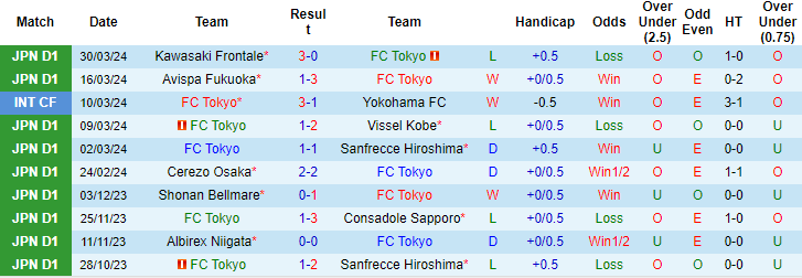 Nhận định, soi kèo FC Tokyo vs Urawa Reds, 17h30 ngày 3/4: Tin ở khách - Ảnh 1