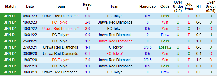 Nhận định, soi kèo FC Tokyo vs Urawa Reds, 17h30 ngày 3/4: Tin ở khách - Ảnh 3