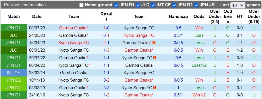 Nhận định, soi kèo Gamba Osaka vs Kyoto Sanga, 17h ngày 3/4: Cú vấp đầu tiên - Ảnh 3