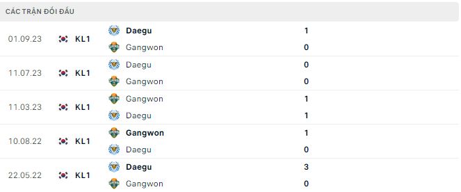 Nhận định, soi kèo Gangwon vs Daegu, 17h30 ngày 3/4: 3 điểm đầu tiên - Ảnh 3