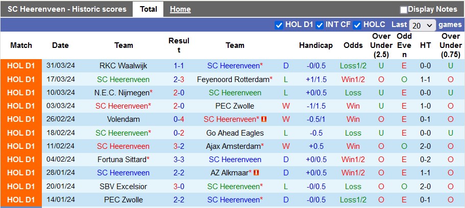 Nhận định, soi kèo Heerenveen vs Twente, 2h ngày 4/4: Chắc suất Europa League - Ảnh 1