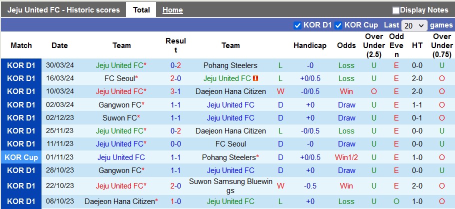 Nhận định, soi kèo Jeju United vs Jeonbuk Hyundai, 17h30 ngày 3/4: Chiến thắng đầu tay - Ảnh 1