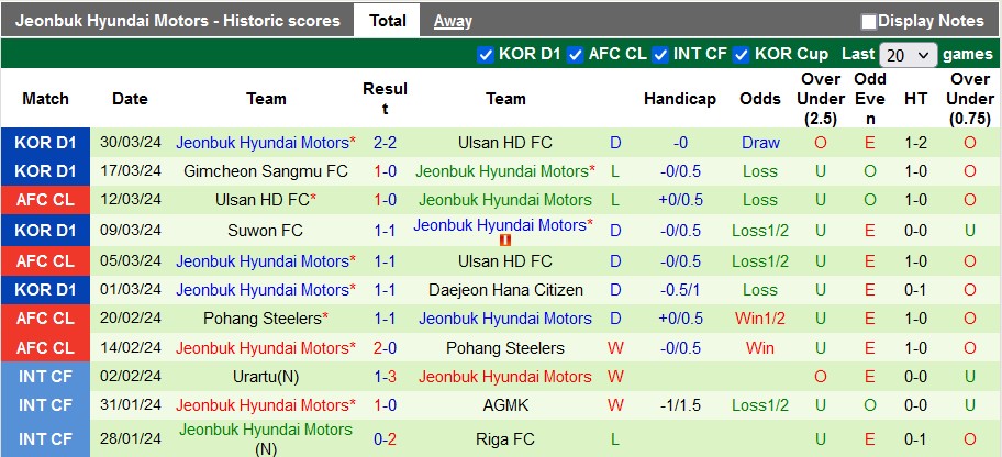 Nhận định, soi kèo Jeju United vs Jeonbuk Hyundai, 17h30 ngày 3/4: Chiến thắng đầu tay - Ảnh 2