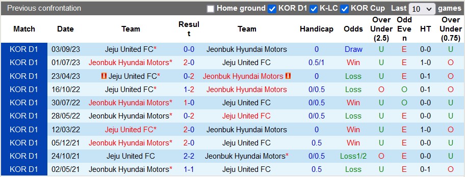 Nhận định, soi kèo Jeju United vs Jeonbuk Hyundai, 17h30 ngày 3/4: Chiến thắng đầu tay - Ảnh 3