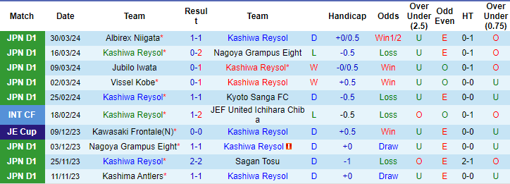 Nhận định, soi kèo Kashiwa Reysol vs Cerezo Osaka, 17h ngày 3/4: Trên đà thăng hoa - Ảnh 1
