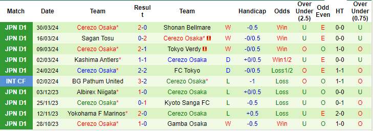 Nhận định, soi kèo Kashiwa Reysol vs Cerezo Osaka, 17h ngày 3/4: Trên đà thăng hoa - Ảnh 2