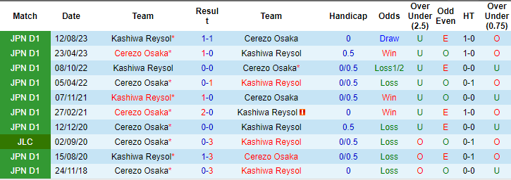 Nhận định, soi kèo Kashiwa Reysol vs Cerezo Osaka, 17h ngày 3/4: Trên đà thăng hoa - Ảnh 3