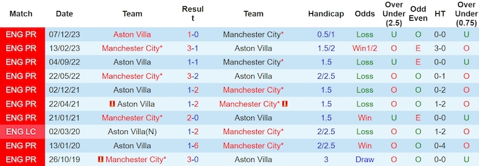 Nhận định, soi kèo Man City vs Aston Villa, 2h15 ngày 4/4: Khó khăn chồng chất - Ảnh 3