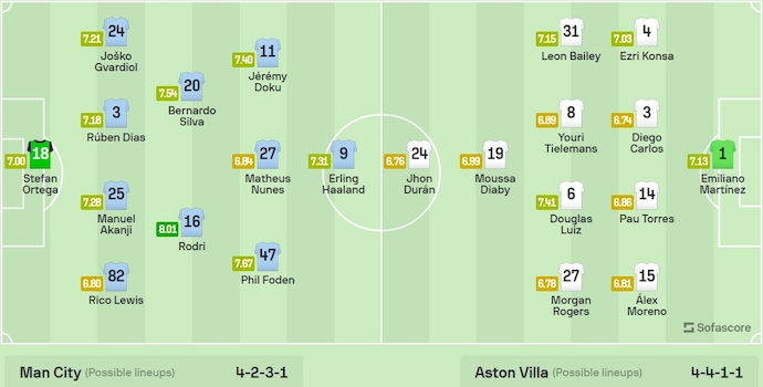 Nhận định, soi kèo Man City vs Aston Villa, 2h15 ngày 4/4: Khó khăn chồng chất - Ảnh 6