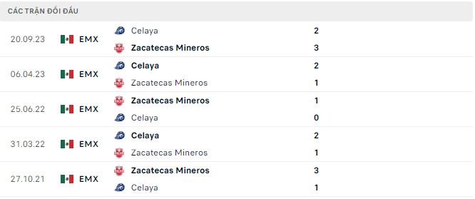 Nhận định, soi kèo Mineros de Zacatecas vs Celaya, 8h05 ngày 4/4: Lợi thế sân nhà - Ảnh 3