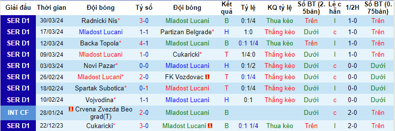 Nhận định, soi kèo Mladost Lučani vs Radnički Krag, 21h30 ngày 3/4: Xây chắc vị trí - Ảnh 1