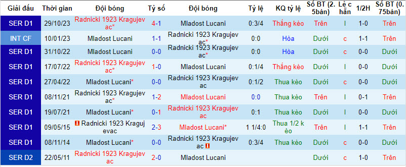 Nhận định, soi kèo Mladost Lučani vs Radnički Krag, 21h30 ngày 3/4: Xây chắc vị trí - Ảnh 3