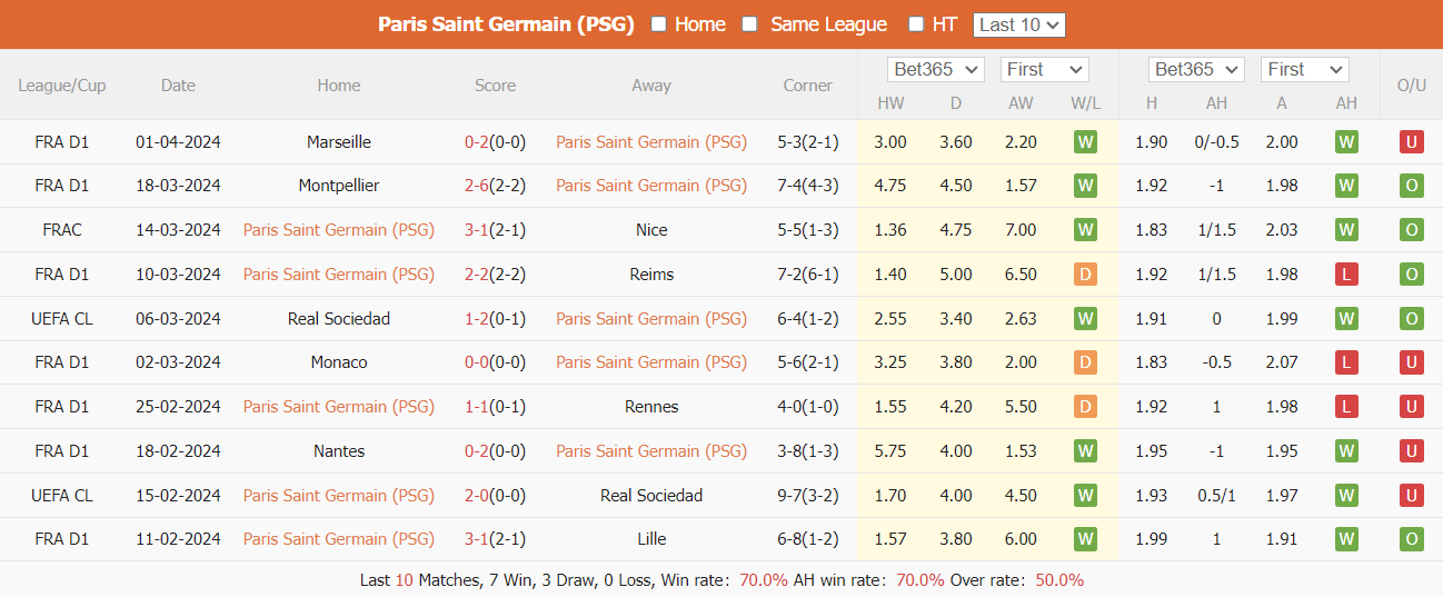 Nhận định, soi kèo PSG vs Rennes, 2h10 ngày 4/4: Thẳng tiến chung kết - Ảnh 1