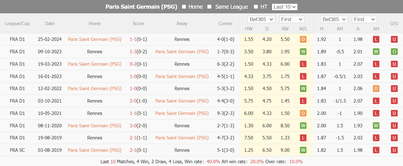 Nhận định, soi kèo PSG vs Rennes, 2h10 ngày 4/4: Thẳng tiến chung kết - Ảnh 3