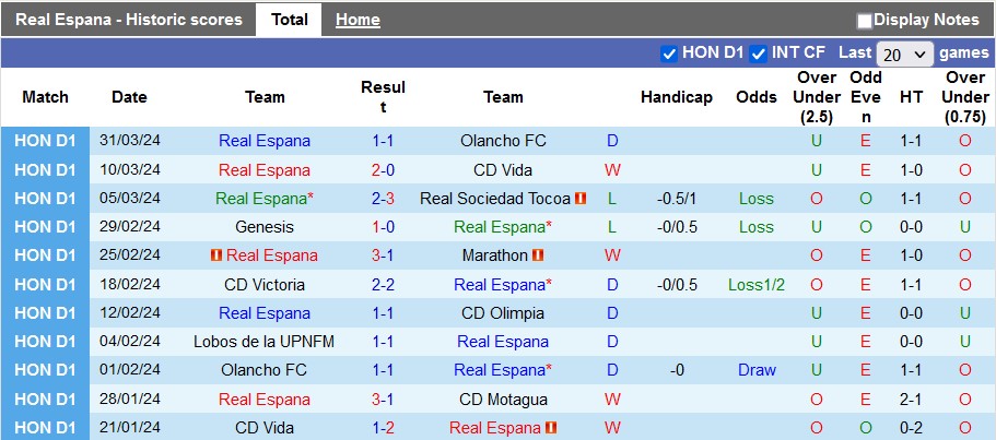 Nhận định, soi kèo Real Espana vs Lobos UPNFM, 6h15 ngày 4/4: Áp sát top 2 - Ảnh 1
