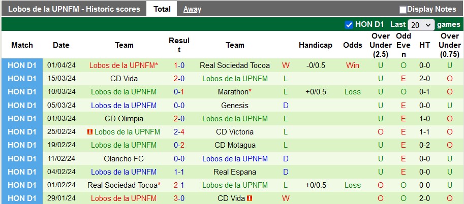 Nhận định, soi kèo Real Espana vs Lobos UPNFM, 6h15 ngày 4/4: Áp sát top 2 - Ảnh 2