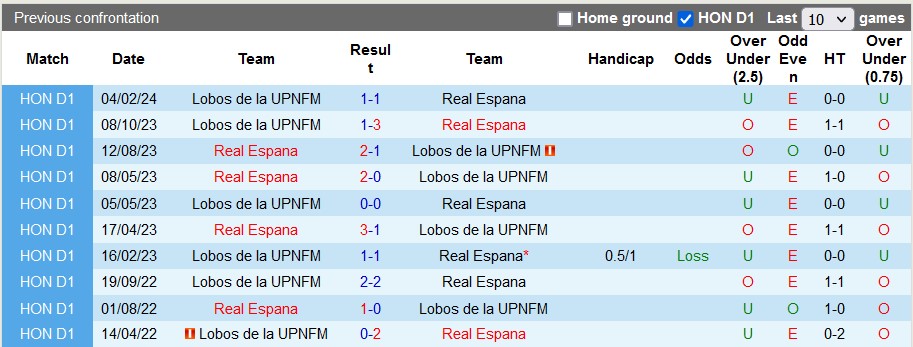 Nhận định, soi kèo Real Espana vs Lobos UPNFM, 6h15 ngày 4/4: Áp sát top 2 - Ảnh 3