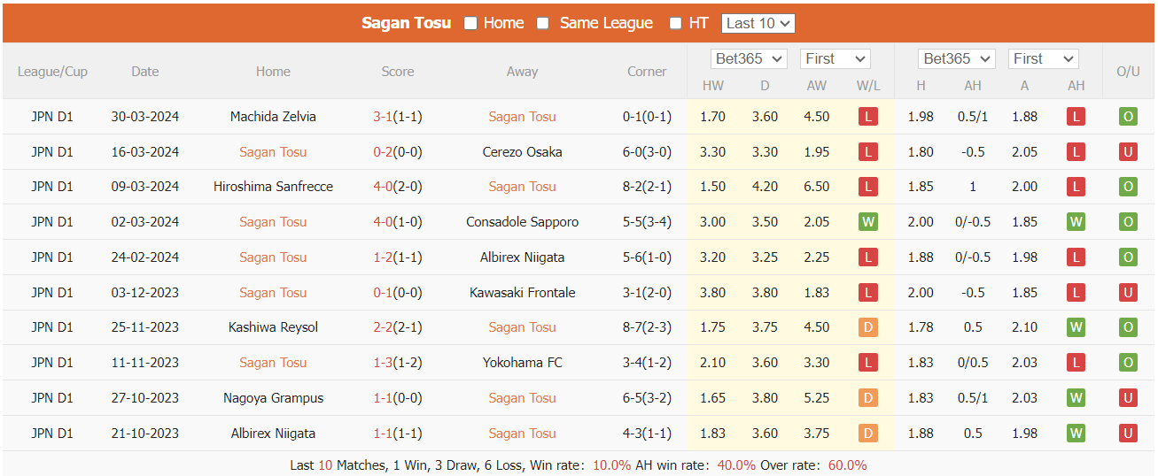 Nhận định, soi kèo Sagan Tosu vs Vissel Kobe, 17h ngày 3/4: Lún sâu trong khủng hoảng - Ảnh 1