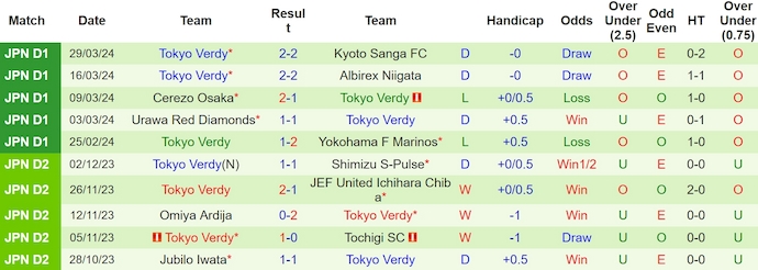 Nhận định, soi kèo Shonan Bellmare vs Tokyo Verdy, 17h ngày 3/4: Bắt nạt tân binh - Ảnh 2