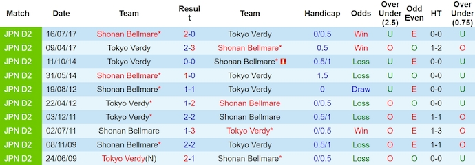 Nhận định, soi kèo Shonan Bellmare vs Tokyo Verdy, 17h ngày 3/4: Bắt nạt tân binh - Ảnh 3