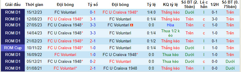 Nhận định, soi kèo U Craiova 1948 vs Voluntari, 22h ngày 3/4: Chủ nhà có vé - Ảnh 3