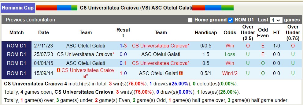 Nhận định, soi kèo U Craiova vs Oţelul, 23h30 ngày 4/4: Tiếp đà thăng hoa - Ảnh 3