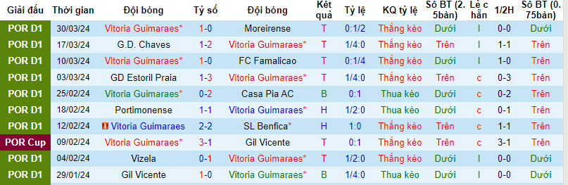 Nhận định, soi kèo Vitoria Guimaraes vs Porto, 2h15 ngày 4/4: Không được phép vội vàng - Ảnh 1