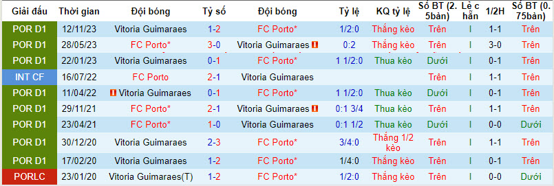 Nhận định, soi kèo Vitoria Guimaraes vs Porto, 2h15 ngày 4/4: Không được phép vội vàng - Ảnh 3
