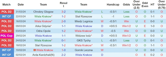 Nhận định, soi kèo Wisła Kraków vs Piast Gliwice, 22h30 ngày 3/4: Tin vào chủ nhà - Ảnh 1