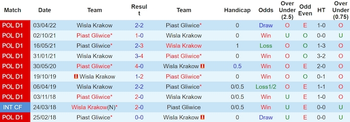 Nhận định, soi kèo Wisła Kraków vs Piast Gliwice, 22h30 ngày 3/4: Tin vào chủ nhà - Ảnh 3