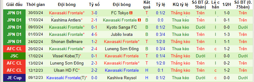 Nhận định, soi kèo Yokohama F Marinos vs Kawasaki Frontale, 17h ngày 3/4: Không như mong đợi - Ảnh 2