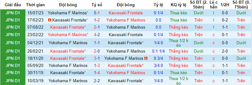 Nhận định, soi kèo Yokohama F Marinos vs Kawasaki Frontale, 17h ngày 3/4: Không như mong đợi - Ảnh 3