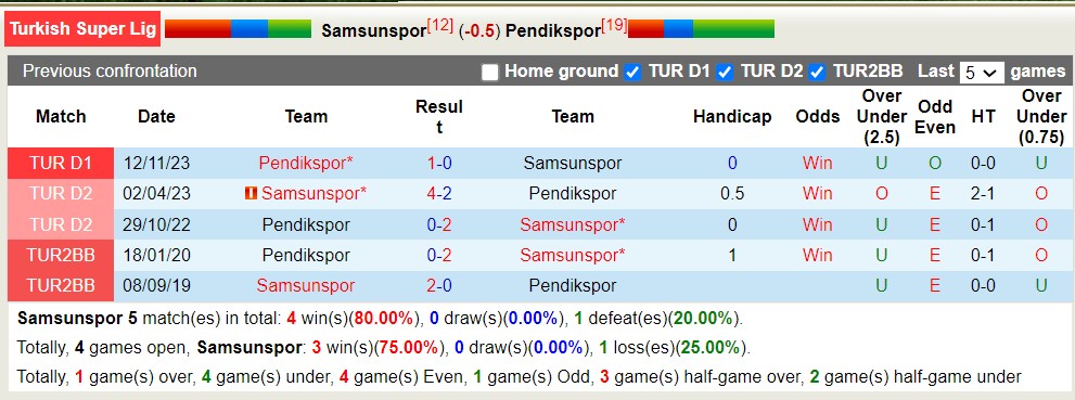 Soi kèo phạt góc Samsunspor vs Pendikspor, 0h30 ngày 5/4 - Ảnh 4
