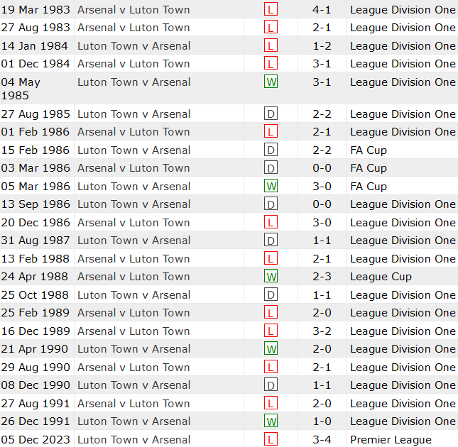 Thành tích lịch sử đối đầu Arsenal vs Luton Town, 1h30 ngày 4/4 - Ảnh 1