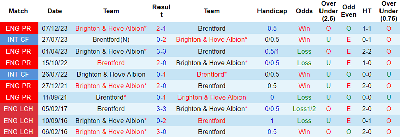 Thành tích lịch sử đối đầu Brentford vs Brighton, 1h30 ngày 4/4 - Ảnh 1
