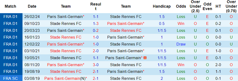 Thành tích lịch sử đối đầu PSG vs Rennes, 2h10 ngày 4/4 - Ảnh 1