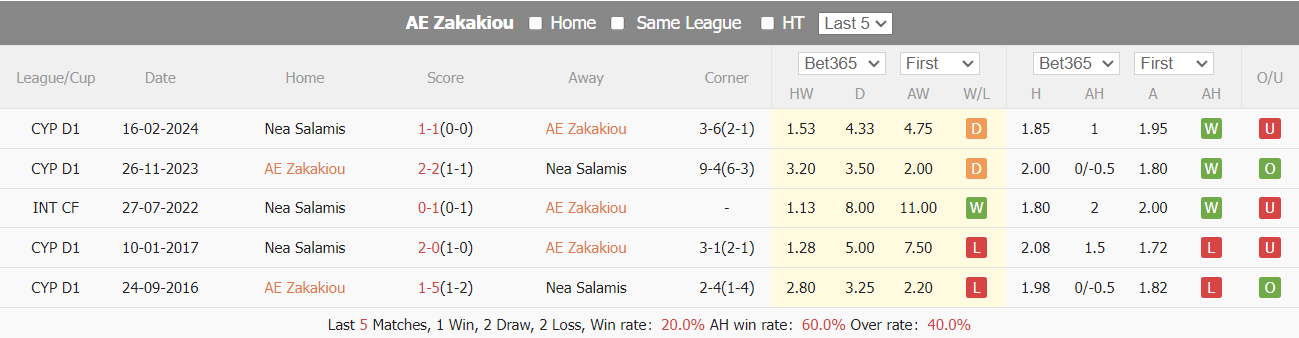 Nhận định, soi kèo AEZ Zakakiou vs Nea Salamina, 23h ngày 4/4: Đồng cảnh ngộ - Ảnh 4