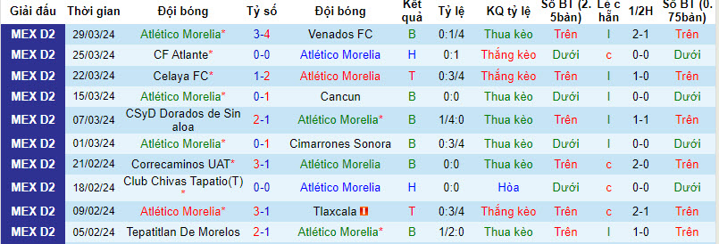 Nhận định, soi kèo Atlético Morelia vs Leones Negros, 8h05 ngày 5/4: Đánh mất lợi thế - Ảnh 1