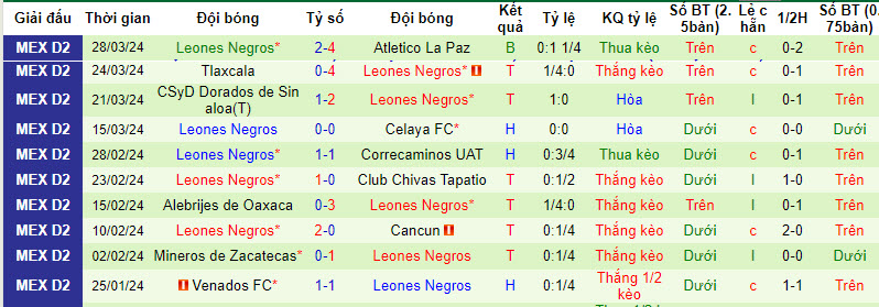 Nhận định, soi kèo Atlético Morelia vs Leones Negros, 8h05 ngày 5/4: Đánh mất lợi thế - Ảnh 2