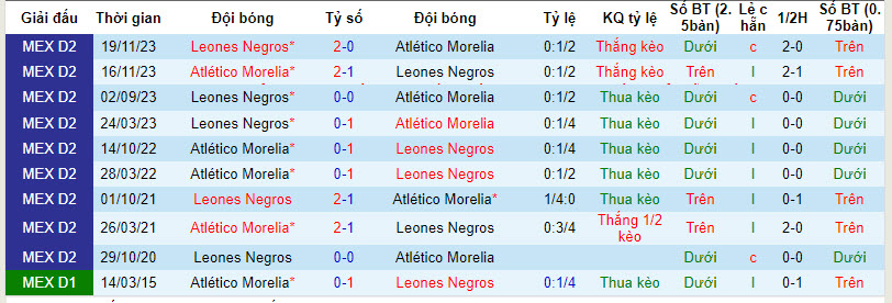 Nhận định, soi kèo Atlético Morelia vs Leones Negros, 8h05 ngày 5/4: Đánh mất lợi thế - Ảnh 3