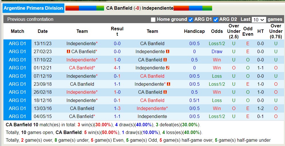 Nhận định, soi kèo Banfield vs Independiente, 7h ngày 6/4: 3 điểm nhọc nhằn - Ảnh 3