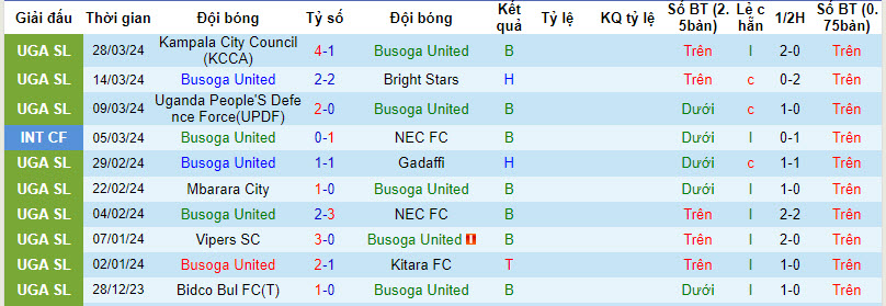 Nhận định, soi kèo Busoga Utd vs SC Villa, 20h ngày 4/4: Áp đảo đối thủ  - Ảnh 1