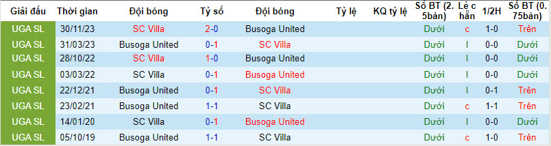 Nhận định, soi kèo Busoga Utd vs SC Villa, 20h ngày 4/4: Áp đảo đối thủ  - Ảnh 3
