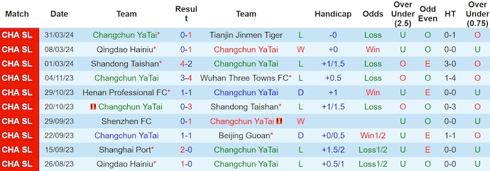 Nhận định, soi kèo Changchun YaTai vs Shanghai Shenhua, 14h30 ngày 5/4: Khó cho chủ nhà - Ảnh 1